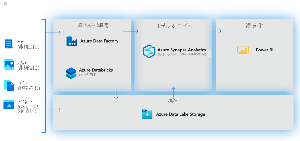 Building modern data warehouses before Azure Synapse Analytics