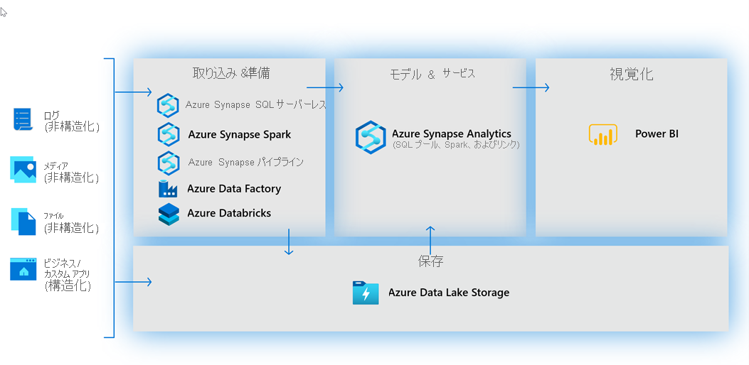 Building modern data warehouses with Azure Synapse Analytics