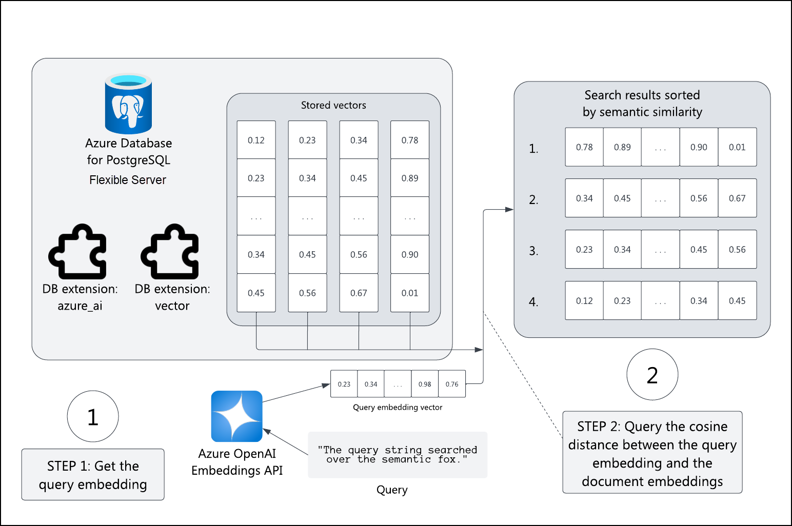 vector と azure_ai の拡張機能を使用した Azure Database の図。