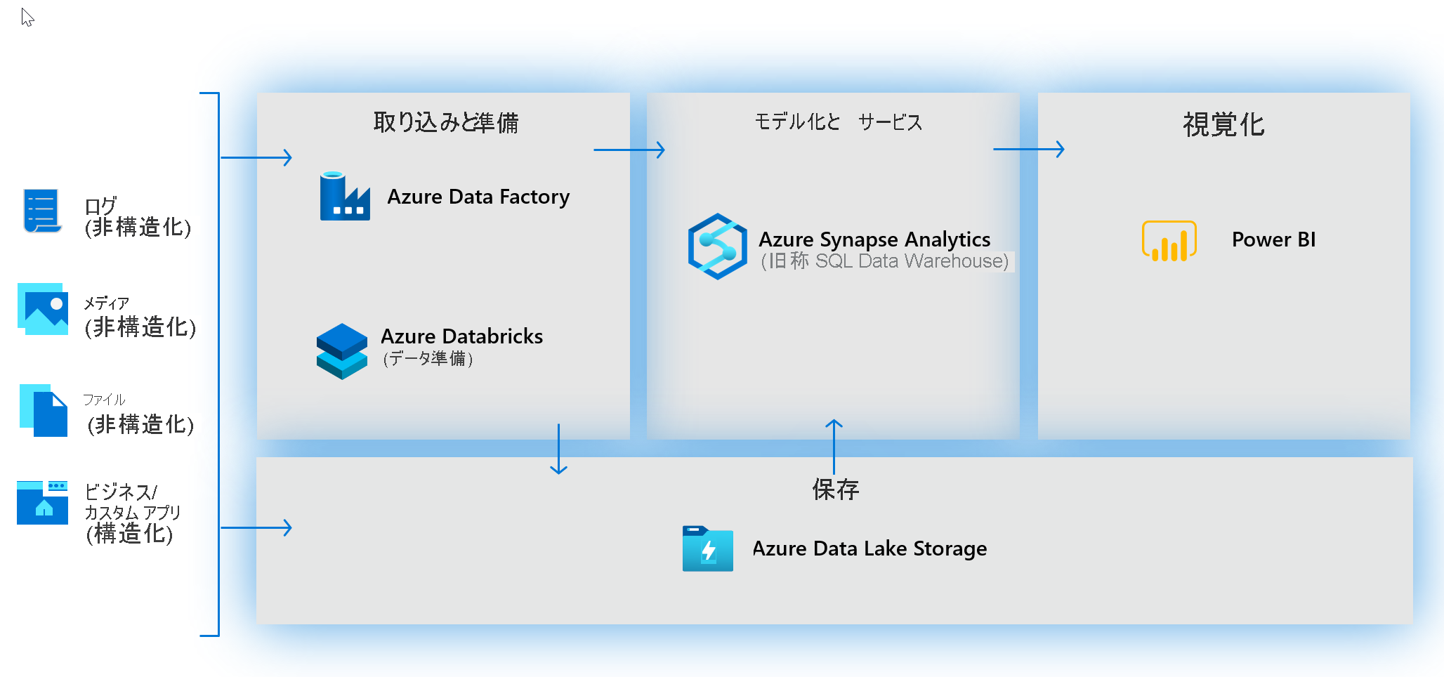 Building modern data warehouses before Azure Synapse Analytics