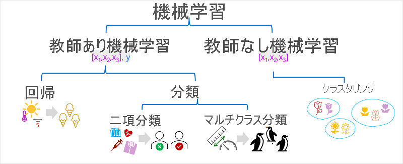 Diagram showing supervised machine learning (regression and classification) and unsupervised machine learning (clustering).