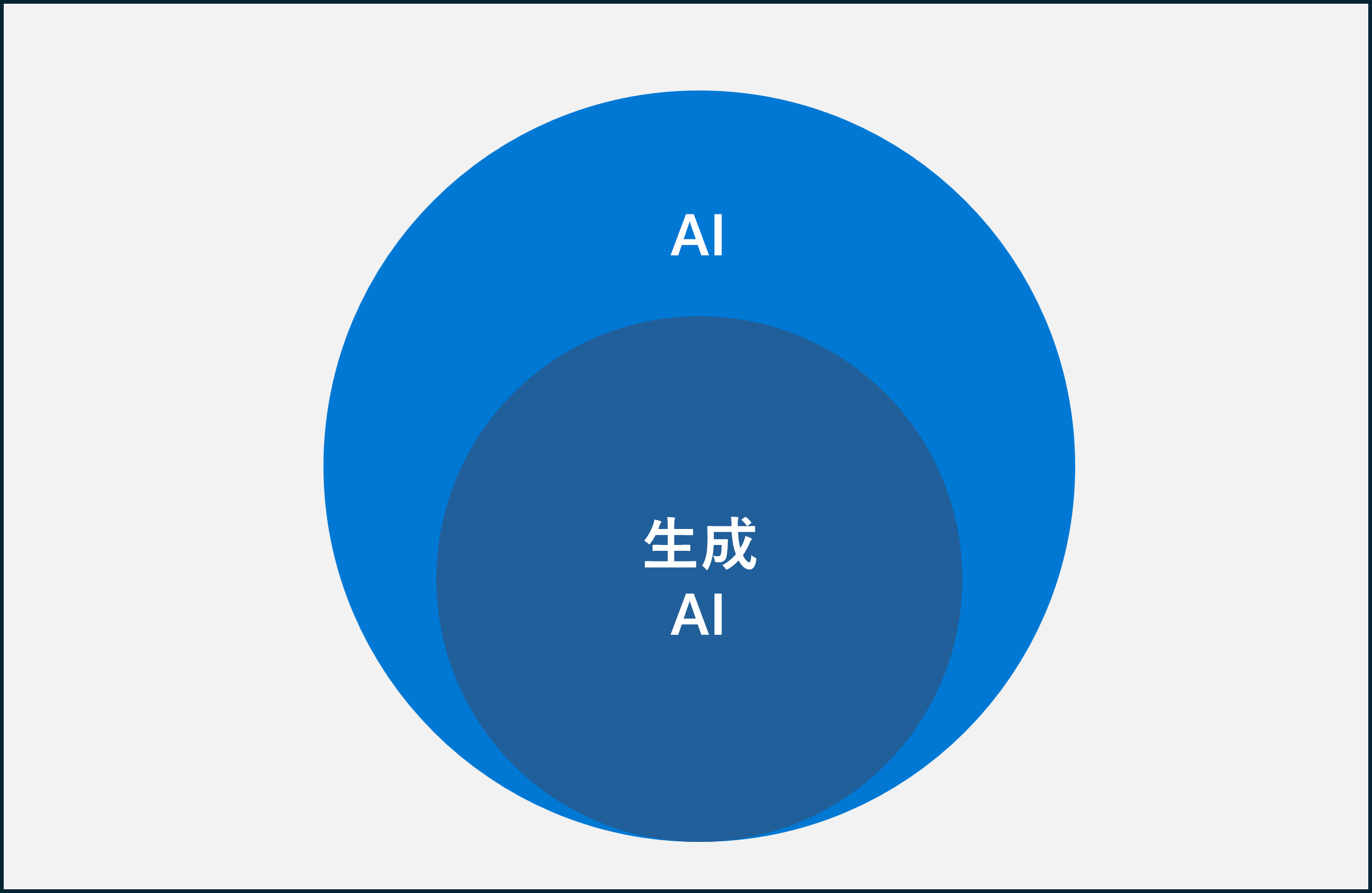 生成 AI が AI のサブセットであるしくみを示す図。