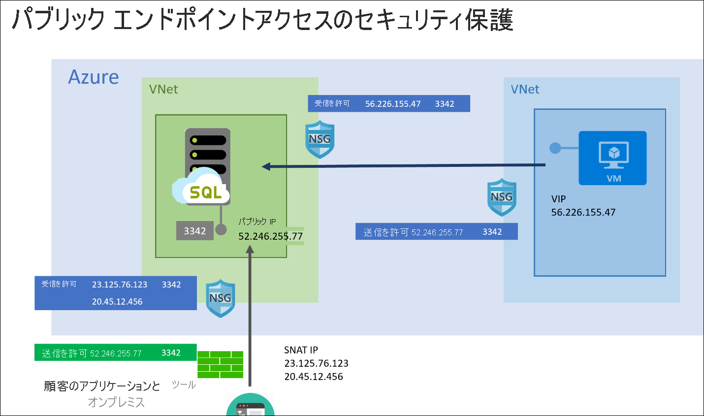 Diagram showing how public endpoint works for Azure SQL Managed Instance.