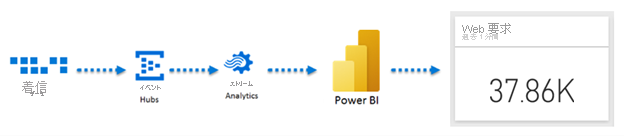 Diagram of the flow of event data to Azure Event Hubs, then to Azure Stream Analytics, then to Power BI, and then to a dashboard tile.