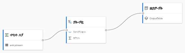 Screenshot of the layout of a streaming dataflow that does grouping, from Event Hub to output table.