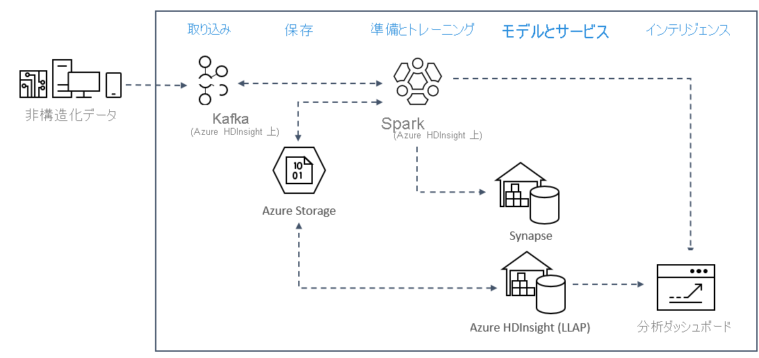 A Kafka and Spark solution architecture