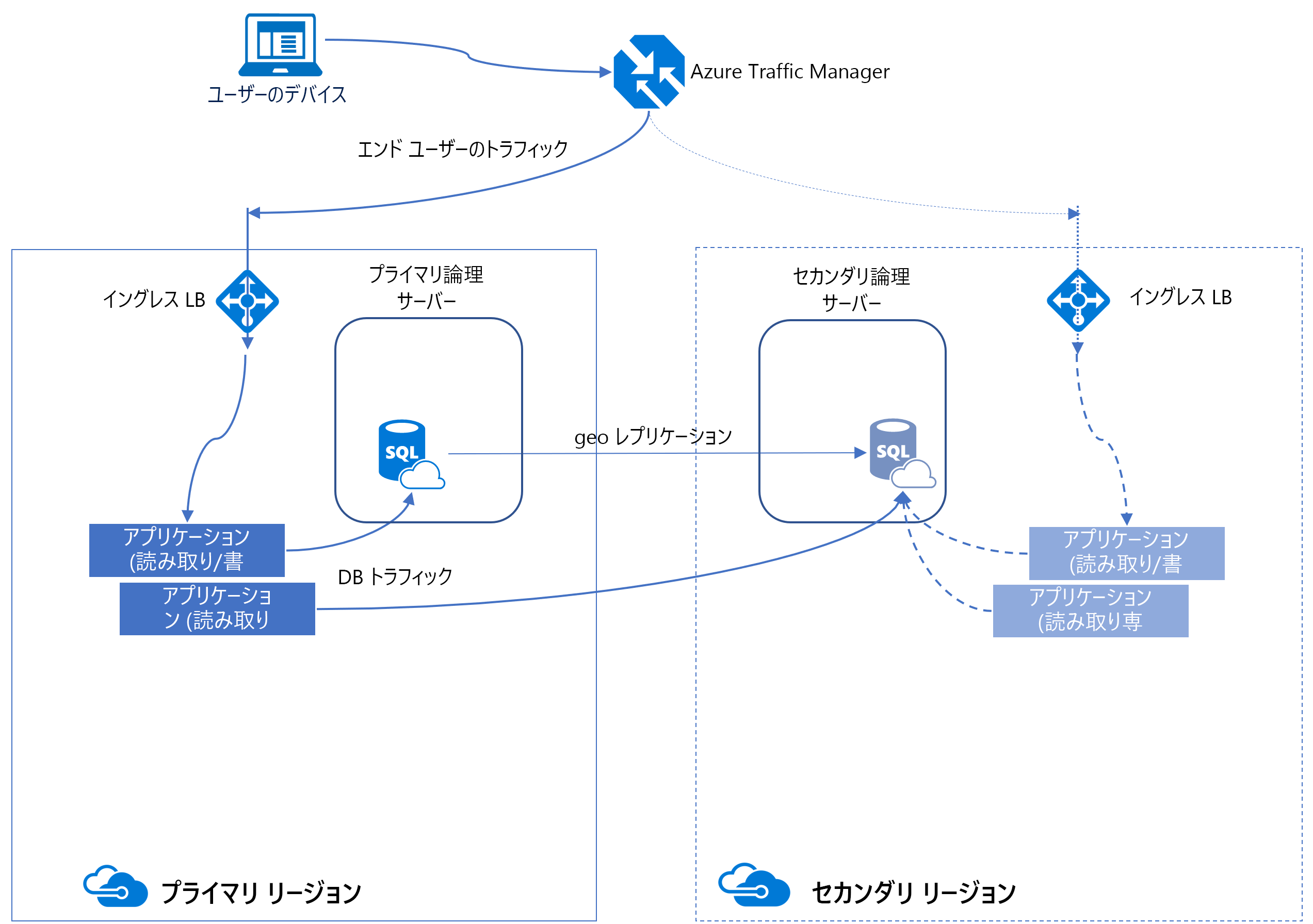 Azure SQL Database のアクティブ geo レプリケーションの図。