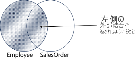 A Venn diagram showing the outer join results of the Employee and SalesOrder sets