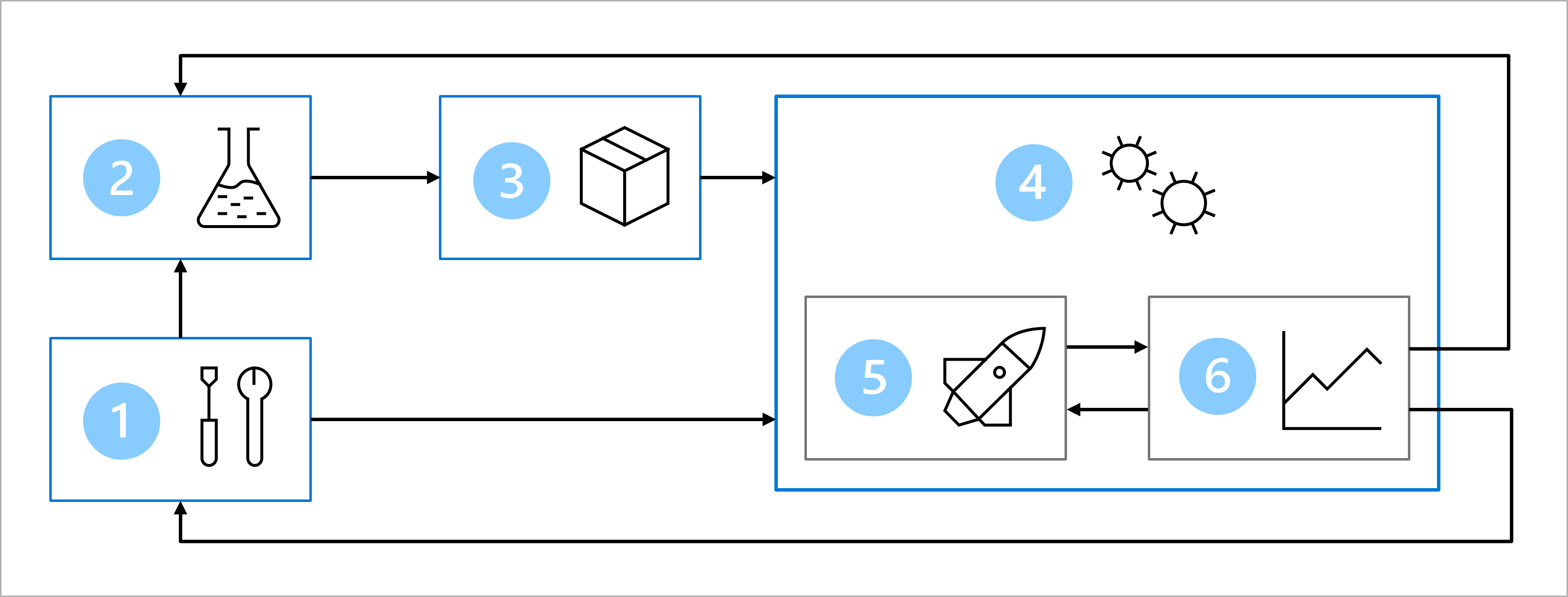 Diagram of machine learning operations architecture.