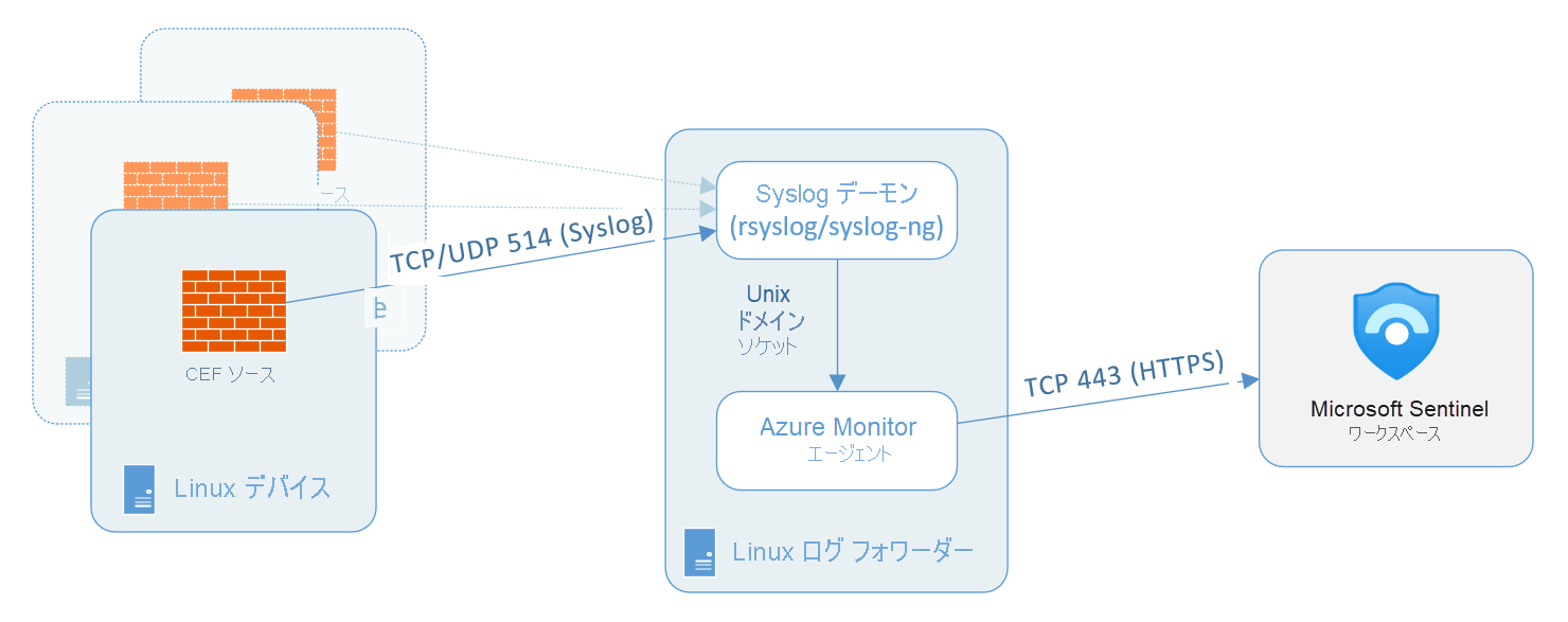 Diagram of Common Event Format architecture for sending Linux log data using Syslog on a dedicated on-premises system.