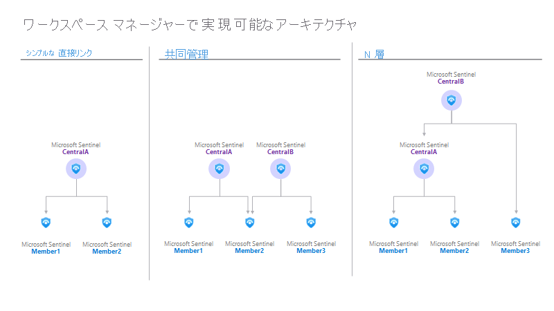 Diagram of Microsoft Sentinel Workspace manager architectures. 