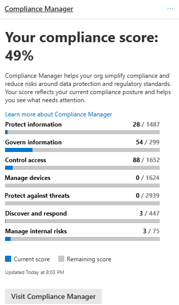 コンプライアンス スコアを示すコンプライアンス マネージャー カードのスクリーンショット。