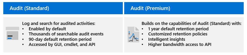 監査 (Standard) と監査 (Premium) という Microsoft Purview の 2 つの監査ソリューションを示す表。