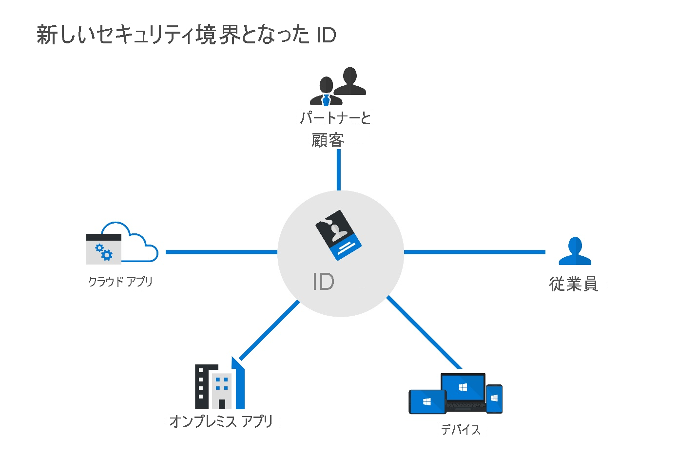 Diagram showing identity as the new security perimeter