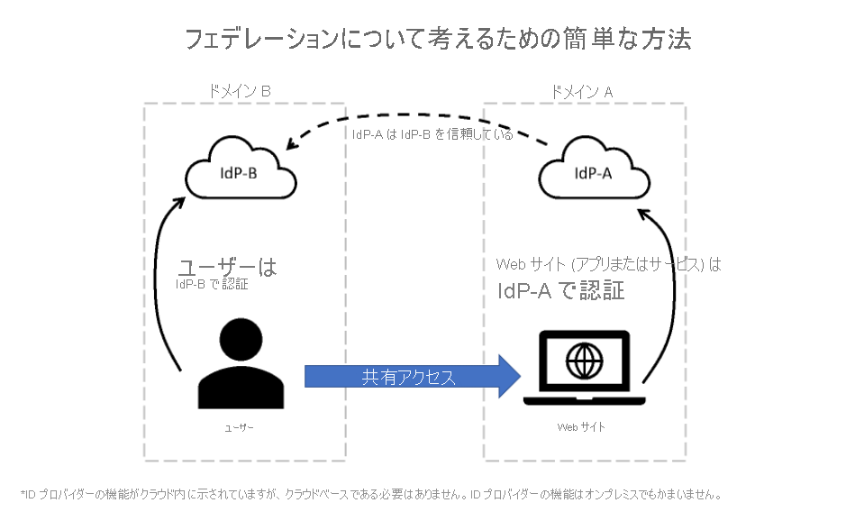 Diagram showing a simplified view of how federation works