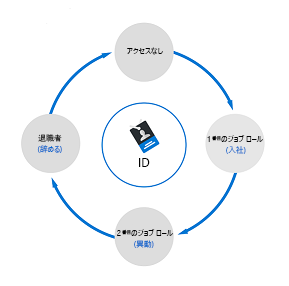 従業員の ID のライフサイクルを示す図。ライフサイクルが円で表され、