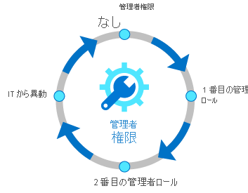 ID のアクセス権のライフサイクルを示す図。ライフサイクルは円で表され、