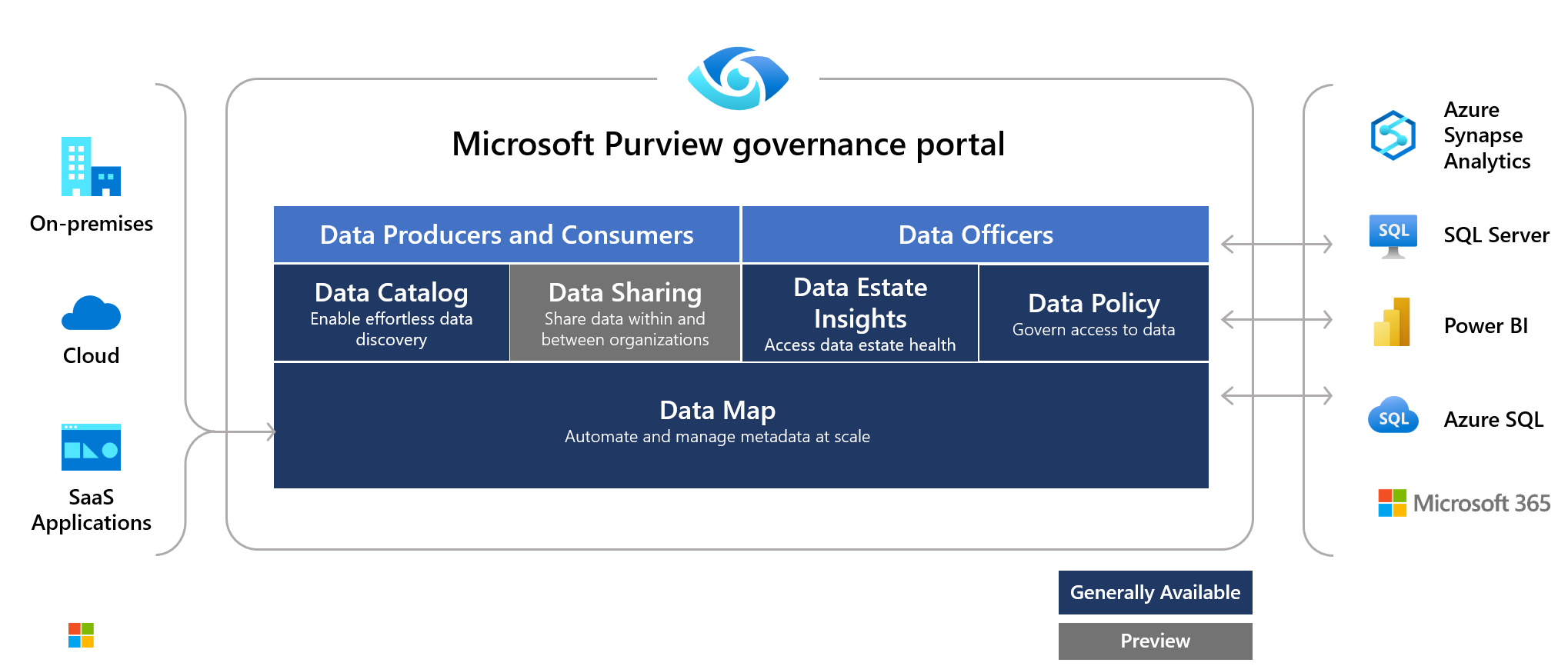 Screenshot of Microsoft Purview high level architecture.