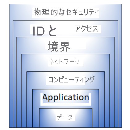 Diagram showing defense in depth layers of security which are used to protect sensitive data.