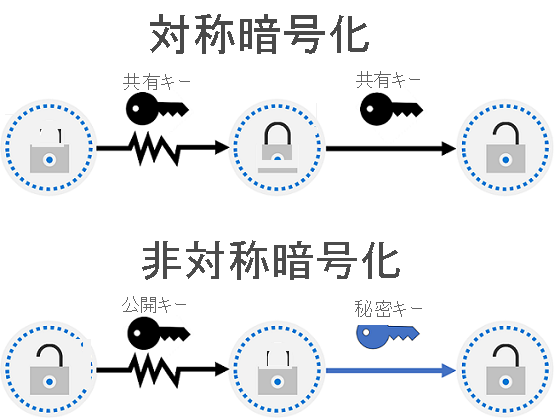 対称暗号化と非対称暗号化の概念を示す図。