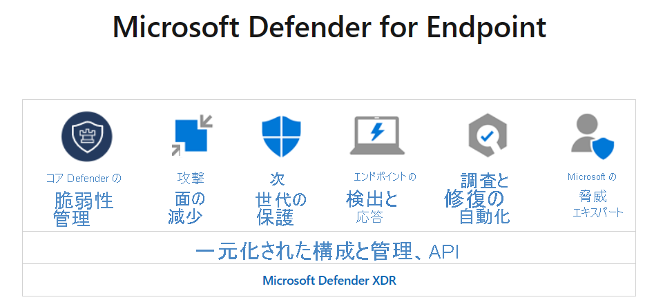 Microsoft Defender Endpoint のコンポーネントを示す図。