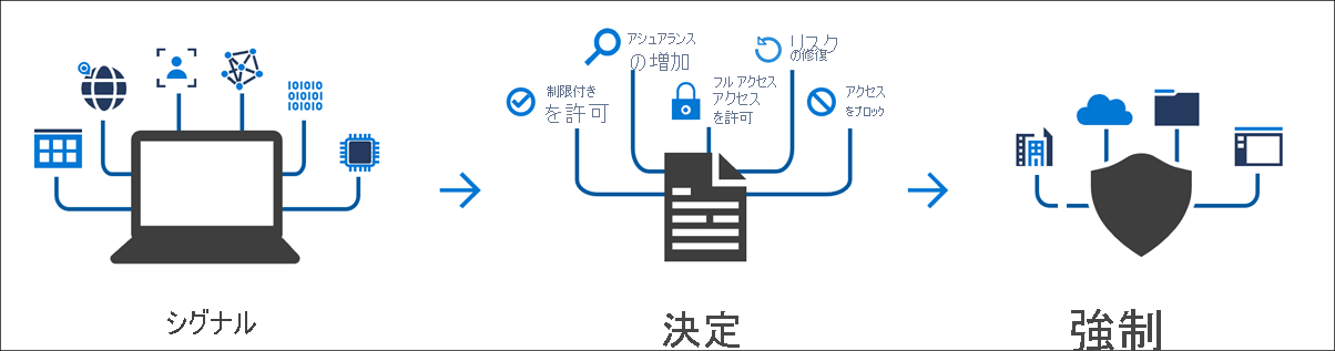 Diagram that provides an overview of the Conditional Access signal, decision, enforcement path.