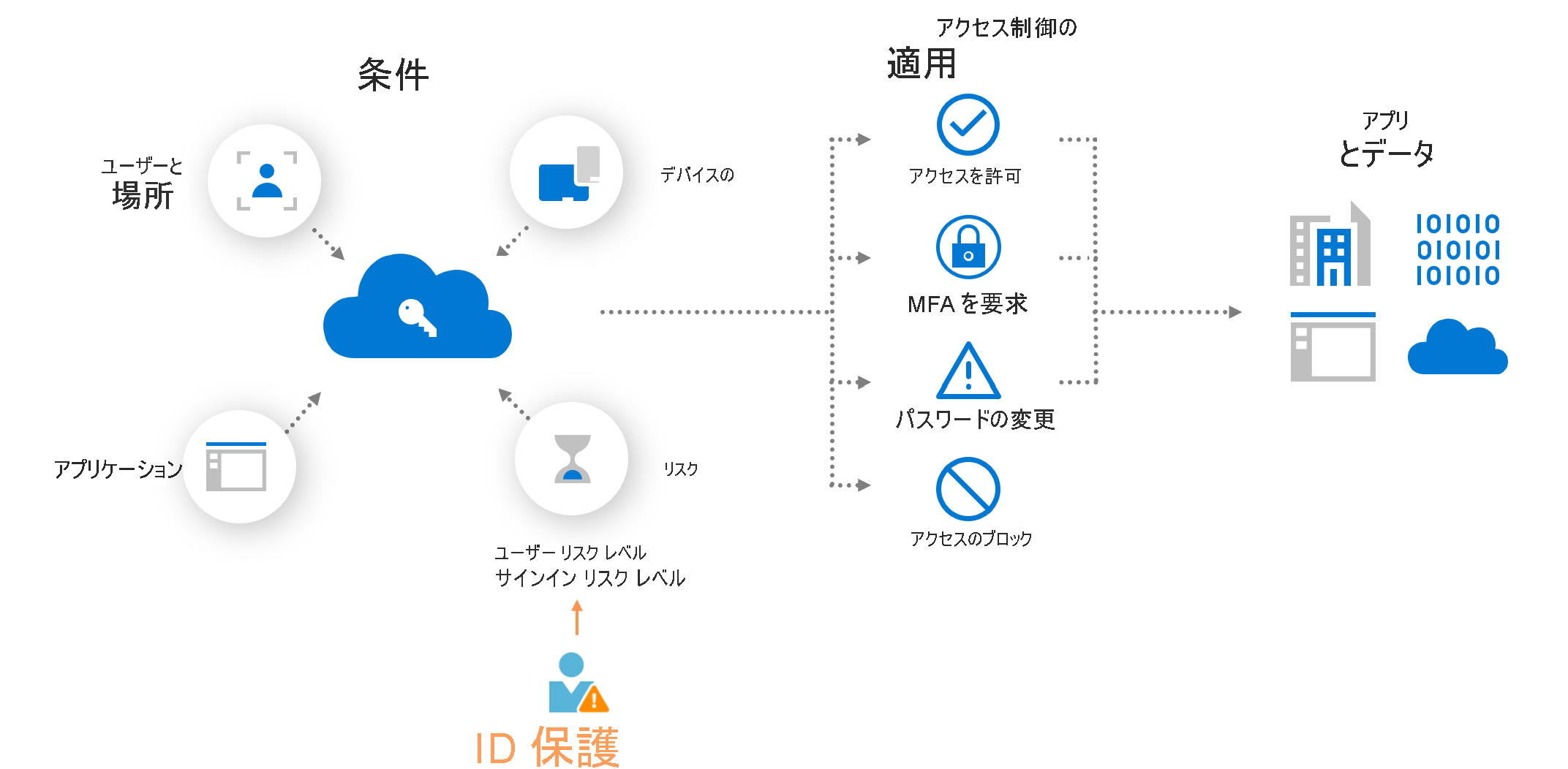 概念的なリスクベースの条件付きアクセス ポリシーを示す図。