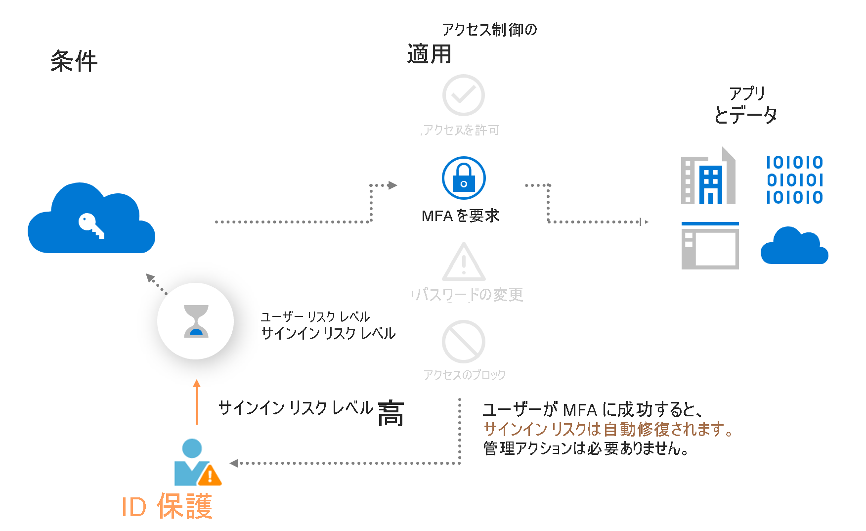 自己修復を伴う概念的なリスクベースの条件付きアクセス ポリシーを示す図。