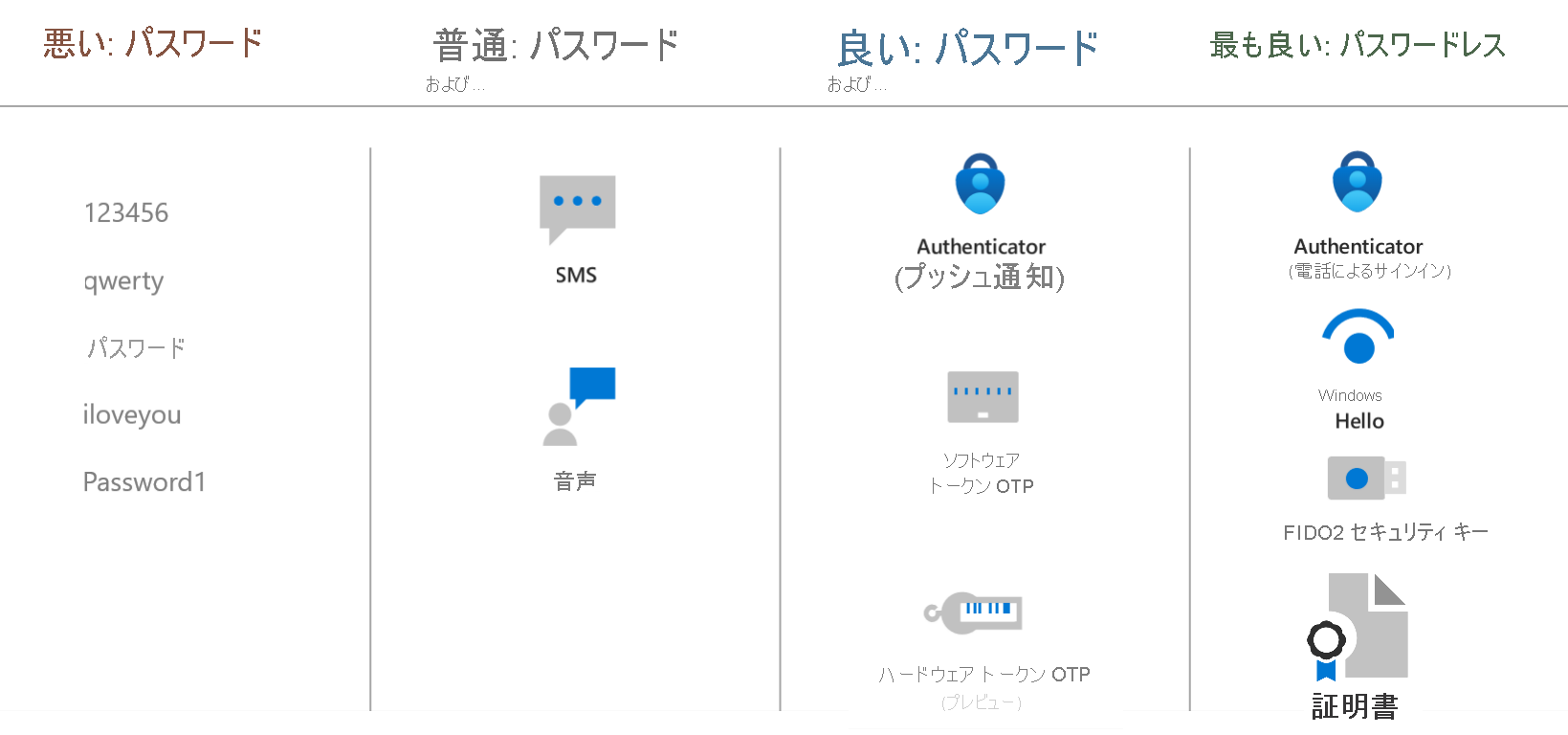 Diagram showing how passwords should be supplemented or replaced. The best approach is Passwordless.