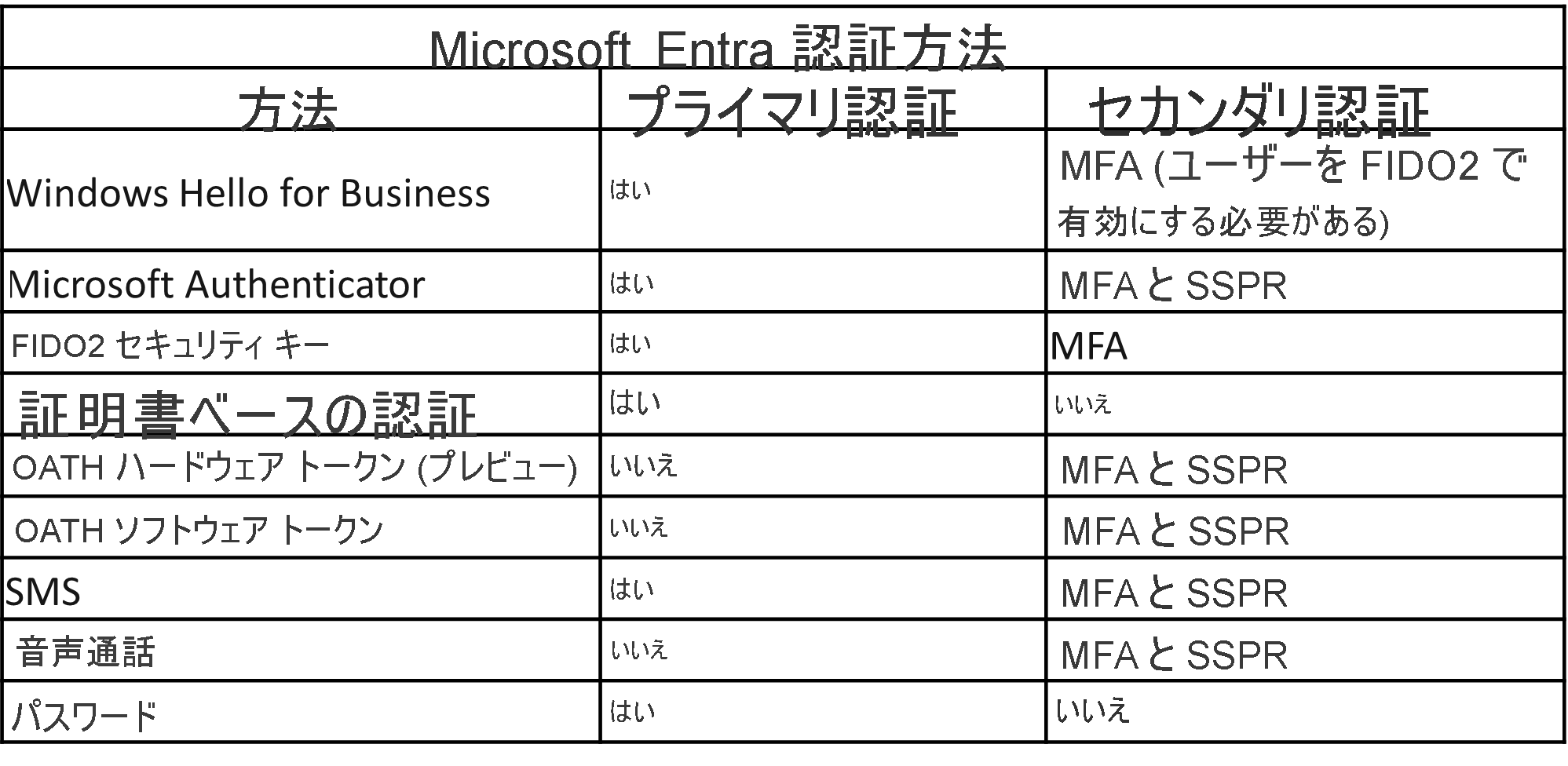 Screen capture of a table that summarizes if authentication method is used for primary and/or secondary authentications.