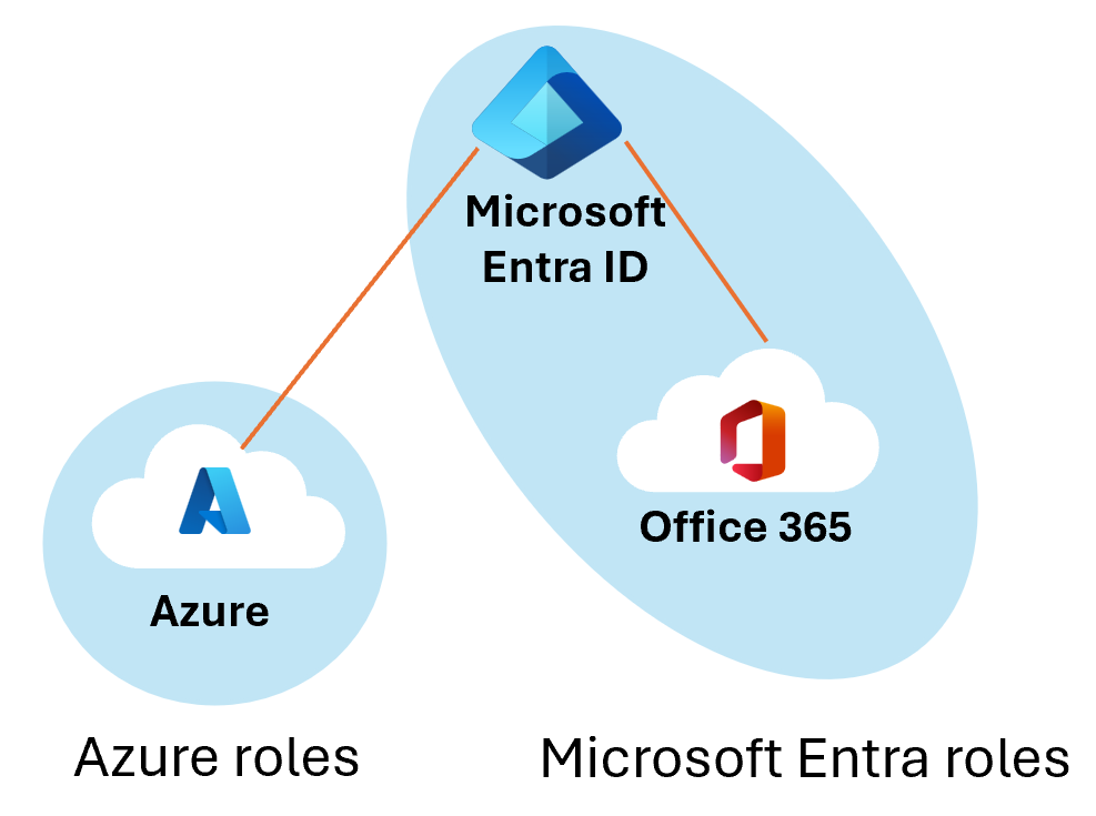 Diagram of relationship of Azure roles to Microsoft Entra roles. Azure roles accessed in Azure tenant. Microsoft Entra roles also accessed from Microsoft Entra ID and Microsoft 365.