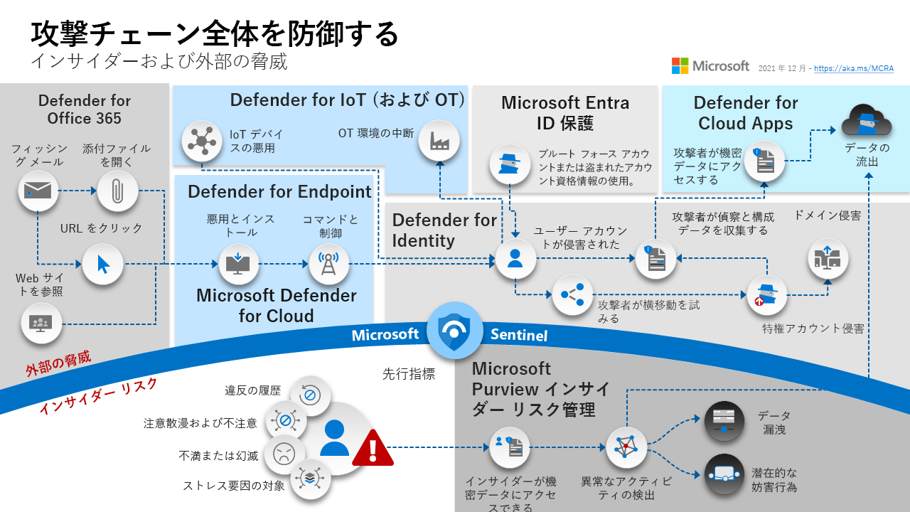 Diagram of Microsoft Defender XDR tools to defend across attack chains.