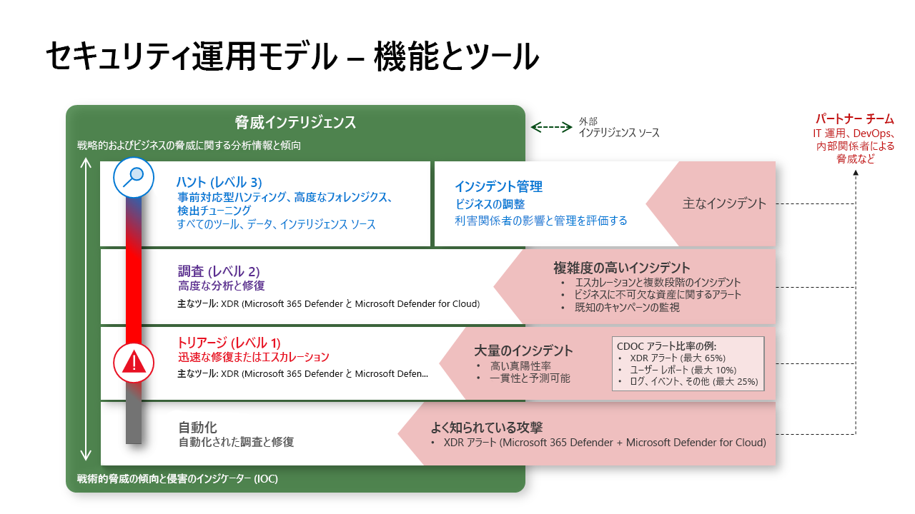 Diagram that shows the Security Operations Model with functions and tools.