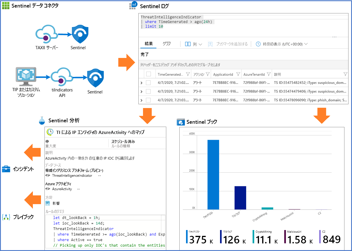 Screenshot of Threat Intelligence uses in Microsoft Sentinel.