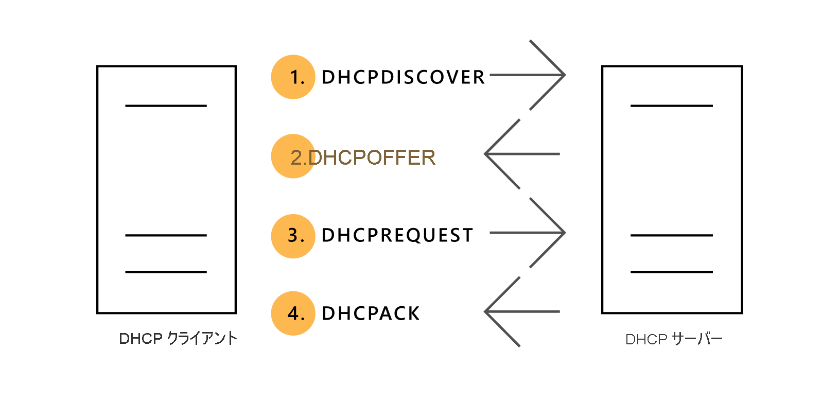 Diagram depicting the communication process between a DHCP server and DHCP client. It consists of DHCPDISCOVER, DHCPOFFER, DHCPREQUEST, and a DHCPACK.