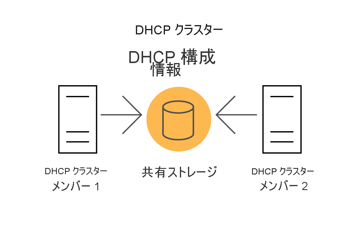 Diagram depicting a two-member server cluster where each server is a DHCP server and the DHCP information is stored on shared storage.