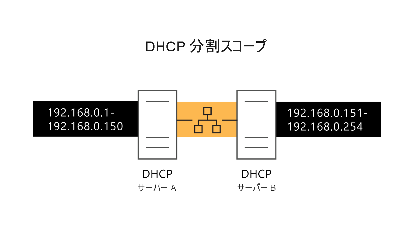 Diagram depicting two active DHCP servers on the same network, where each server controls a portion of the IP address range and one server has the delay configuration attribute set to 500 milliseconds.