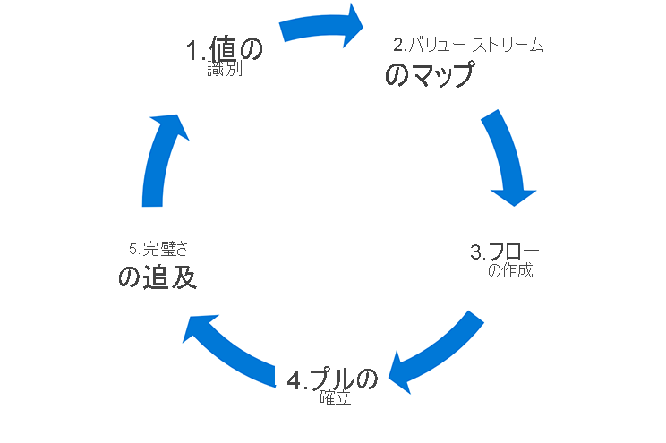 Diagram shows the stages of the process: identify value, map the value stream, create flow, establish pull, and seek perfection.