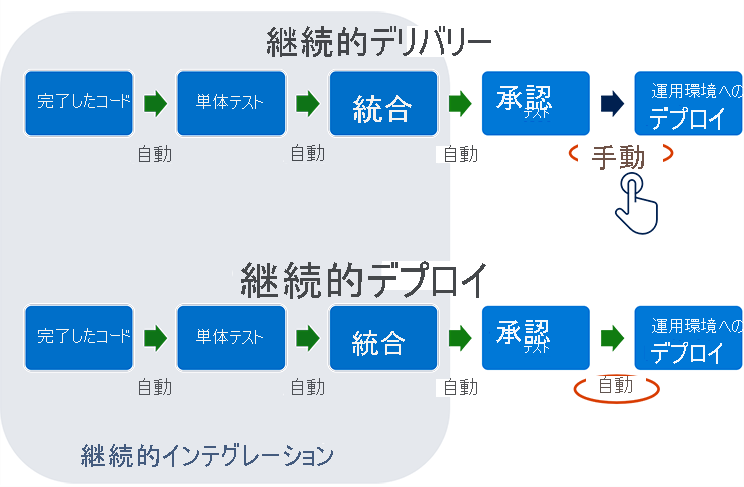 Diagram shows the difference between continuous delivery and continuous deployment. The stages are the same in both cases: code done - unit tests - integrate - acceptance test - deploy to production. For continuous delivery, deployment to production happens manually. For continuous deployment, it's automatic. Continuous integration spans the first three stages for both continuous delivery and continuous deployment.