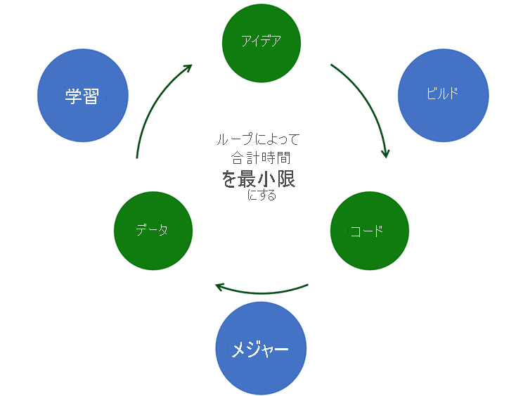 Diagram shows the cycle of continuous feedback. We start with ideas, build the code, and measure results to collect data. The date will help us learn and generate new ideas. Continuous feedback minimizes the total time through the loop.