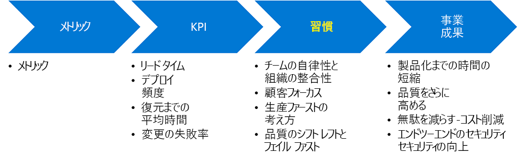 Diagram shows the relation between metrics, KPIs, habits and business outcomes. Metrics support KPIs, which should align with habits to achieve the business outcomes. KPI examples include lead time, deployment frequency, mean time to restore, and change fail rate. These KPIs should be aligned to habits like: team autonomy and organization alignment, customer focus, production-first mindset, and shift quality left and fast. This alignment helps achieve business outcomes like a quicker time to market, higher quality, less waste, and end-to-end security.