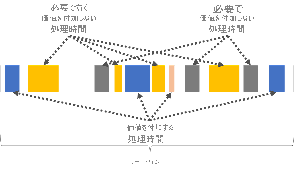 Diagram shows that lead time includes unnecessary and necessary non-value-adding process time, as well as value-adding process time.