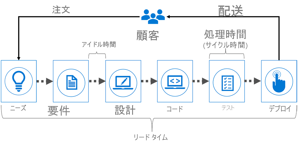 Diagram shows the stages of the delivery process. Lead time is the total time on all stages. Idle time is the time between two stages. Process or cycle time measures the duration of a stage.