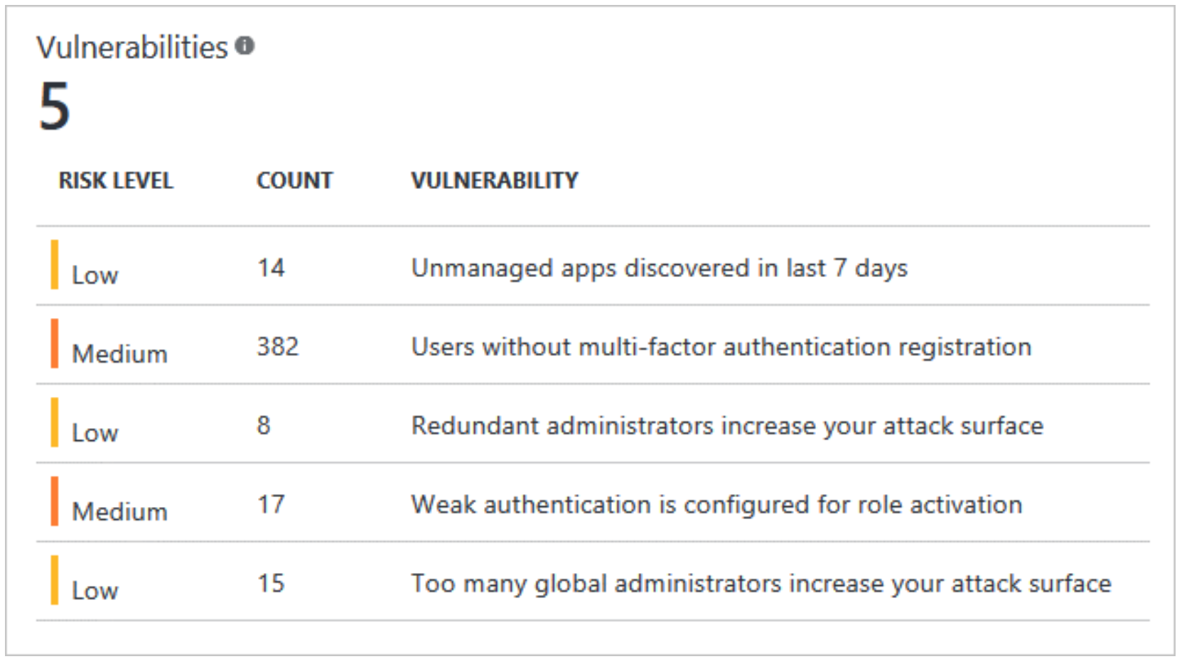 Screenshot of Microsoft Entra ID Protection showing the Vulnerabilities window.