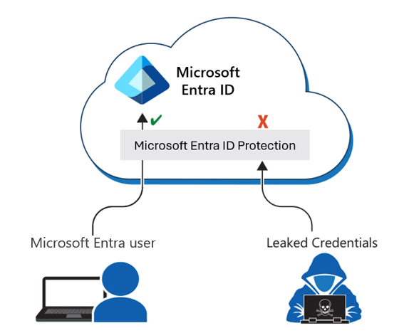 Diagram showing that Microsoft Entra ID Protection is a technology inside Microsoft Entra ID.