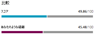 Screenshot of a bar graph showing the average score of similar organizations.