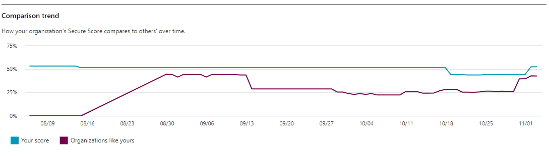 Screenshot of a line graph of similar organization's scores over time in the Metrics and trends tab.