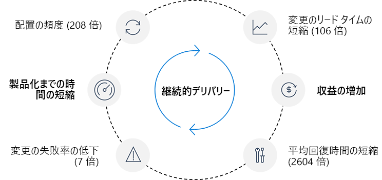 Diagram shows the advantages of high-performing DevOps organizations using Continuous Delivery over low performers.