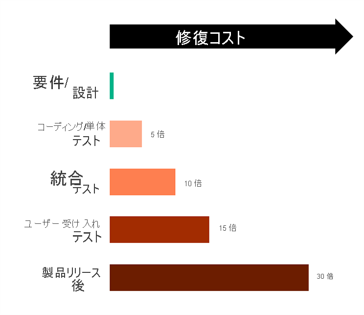 Diagram shows that the cost of remediation increases the later the issues are found.