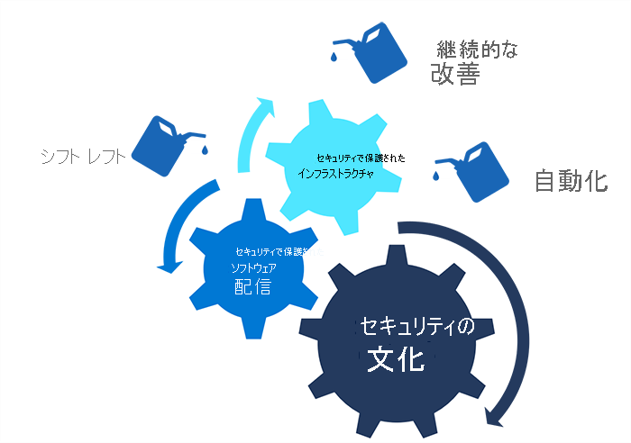 Diagram depicts the elements of continuous security: shifting left, continuous improvement and automation. These elements combined with the secure infrastructure, security culture and secure software delivery, and represent a holistic approach to security.